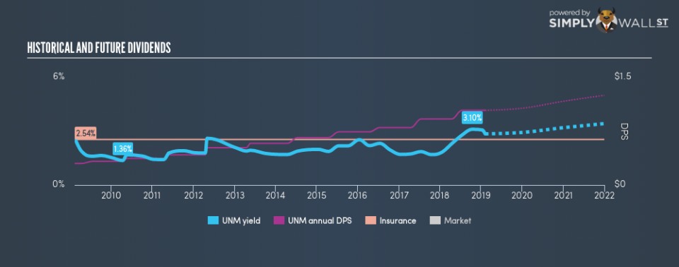 NYSE:UNM Historical Dividend Yield February 7th 19