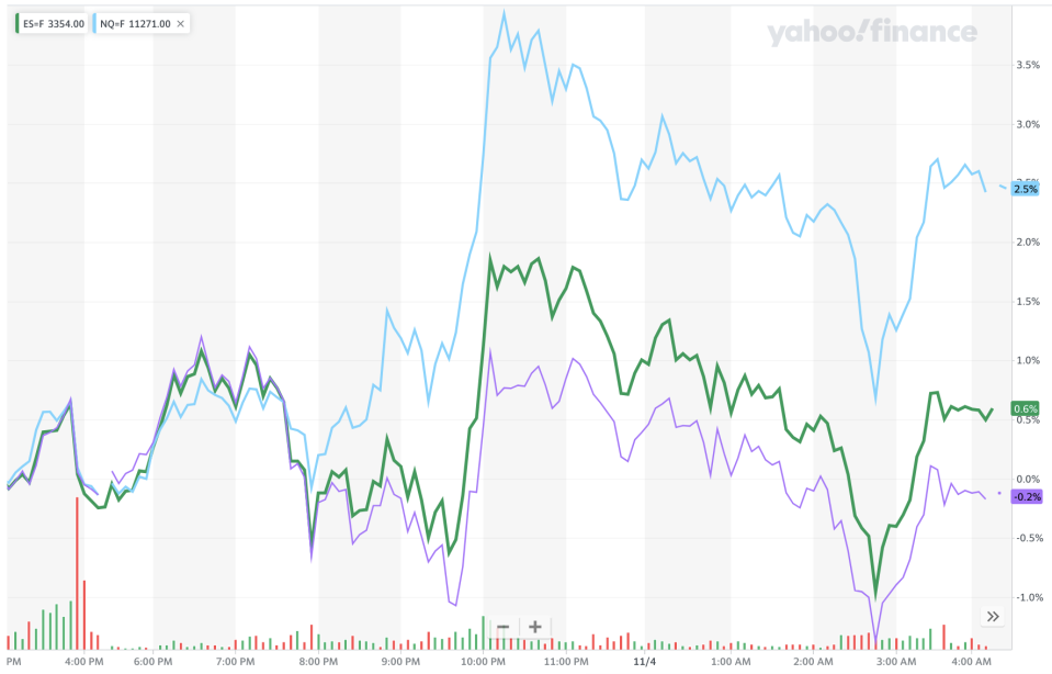 Futures whipsawed with Nasdaq futures seeing a massive spike overnight. (Yahoo Finance)