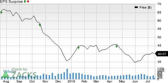 Schlumberger Limited Price and EPS Surprise