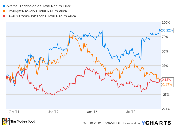 AKAM Total Return Price Chart