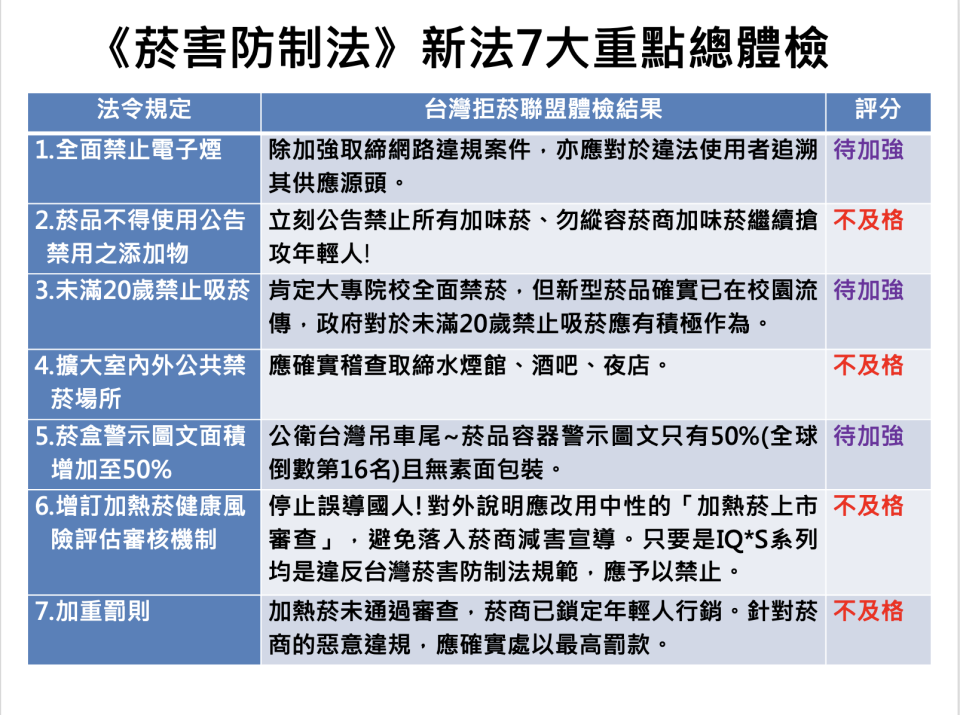 菸害防制新法周年前夕，拒菸團體給出政府半數不及格的成績。圖／董氏基金會提供