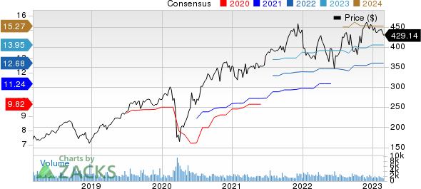 Cintas Corporation Price and Consensus