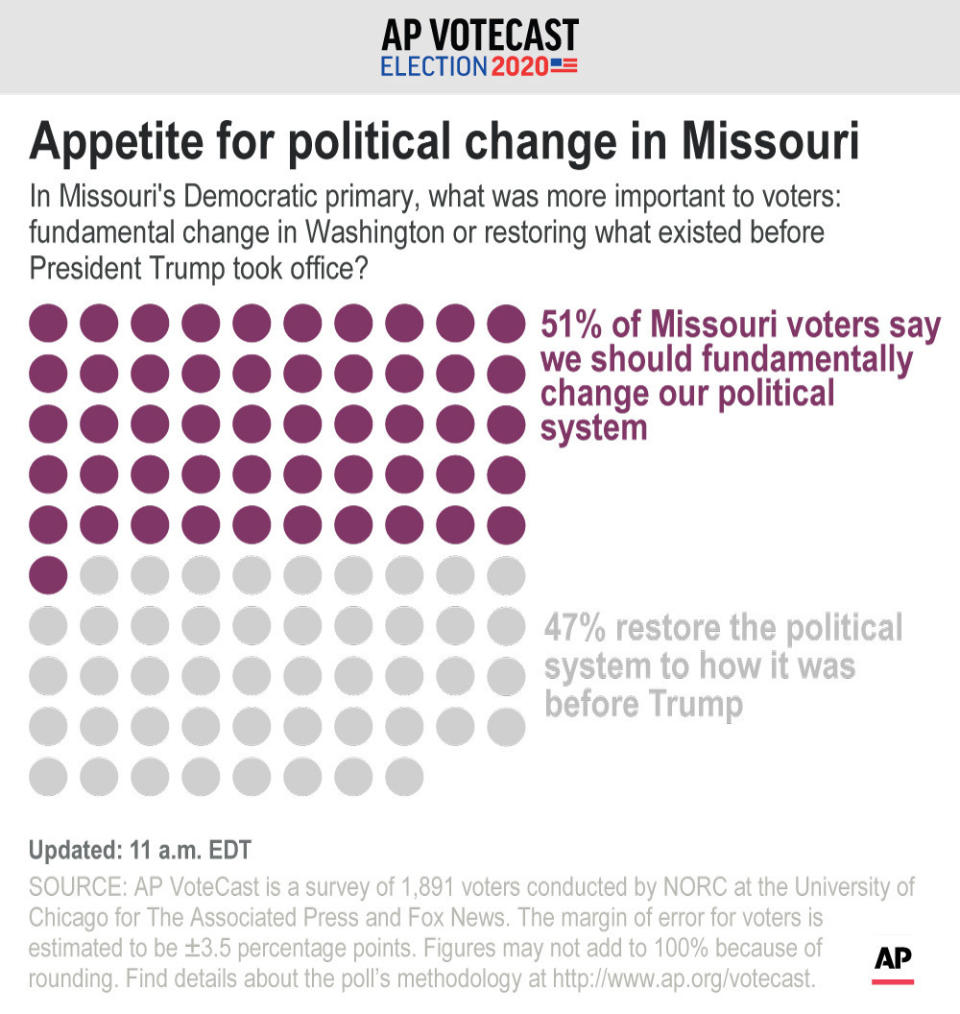 Results of VoteCast survey showing percentage of Missouri voters who favor fundamental political change and those who want to see the system restored to how it was before President Donald Trump was elected;