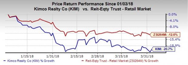 In sync with its disposition target of 2018, Kimco Realty (KIM) reports first-quarter 2018 transaction activities, which include disposition of 21 shopping centers for $219.5 million.