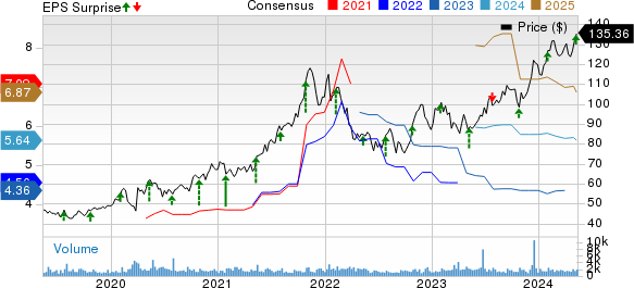 Houlihan Lokey, Inc. Price, Consensus and EPS Surprise