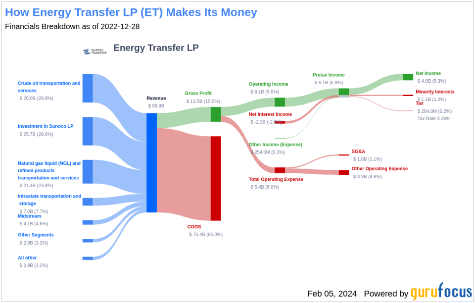 Energy Transfer LP's Dividend Analysis