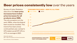 Bureau of Labor Statistics data shows that beer price increases have trailed price increases for all products since 1985. The only exception is in the early 1990s, when the federal beer excise tax doubled. This trend of low beer prices continued last year, as beer’s CPI trailed overall CPI 1.8% to 4.7% on average in 2021