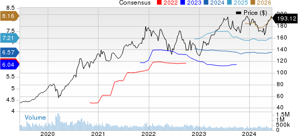 Apple Inc. Price and Consensus