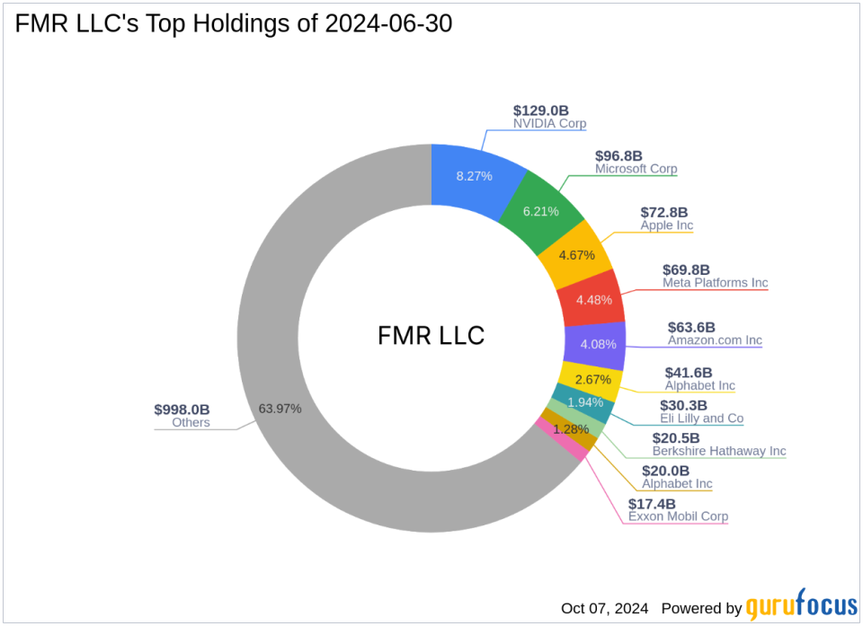 FMR LLC’s Strategic Reduction in TransMedics Group Inc Shares