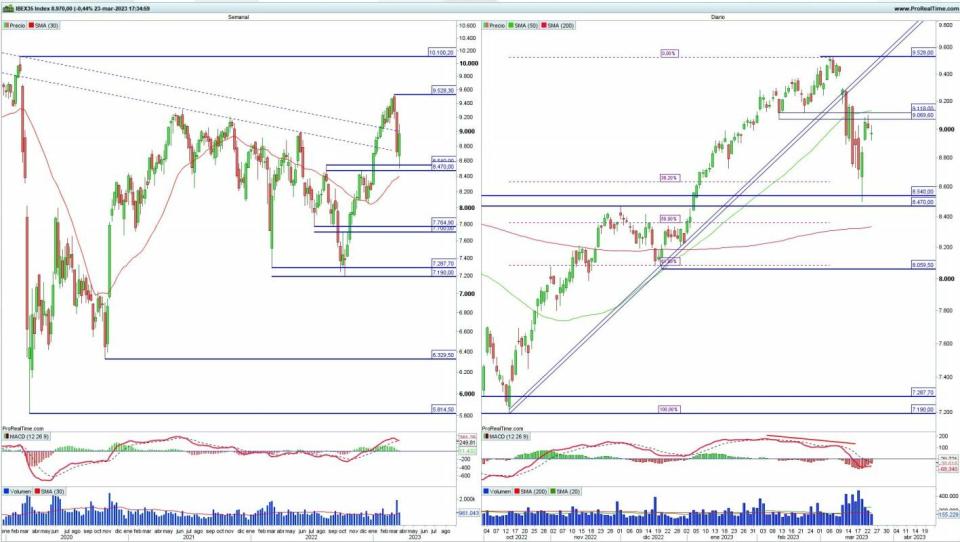 Ibex análisis técnico del indicador 