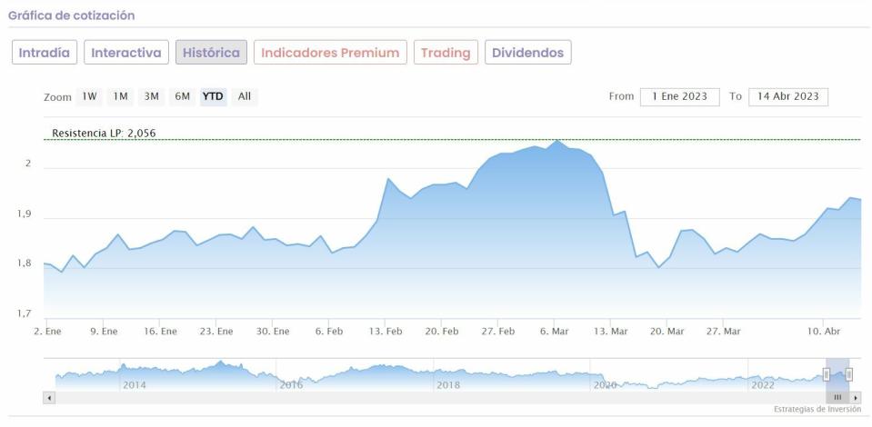 Mapfre cotización anual del valor