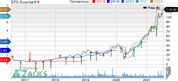 Crocs, Inc. Price, Consensus and EPS Surprise