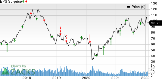 Westlake Chemical Corporation Price and EPS Surprise