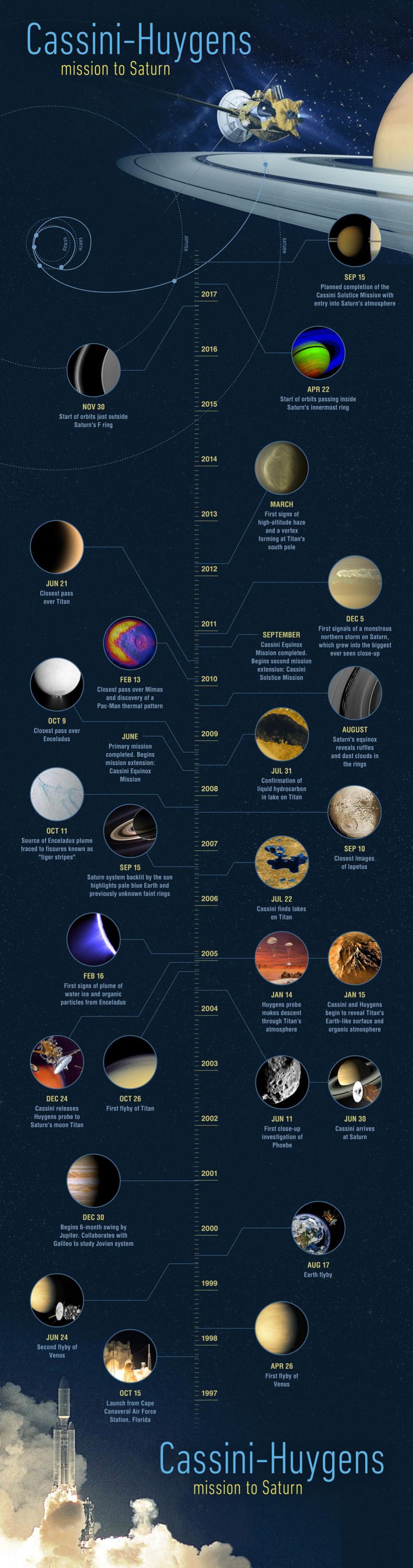 Cassini timeline