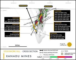 Stockwork Hill cross section, drill hole KHDDH584 and KHDDH585 and interpreted grade shells.