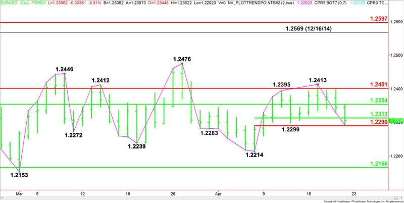 EURUSD GIORNALIERO