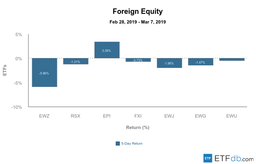 Etfdb.com foreign equity mar 8 2019