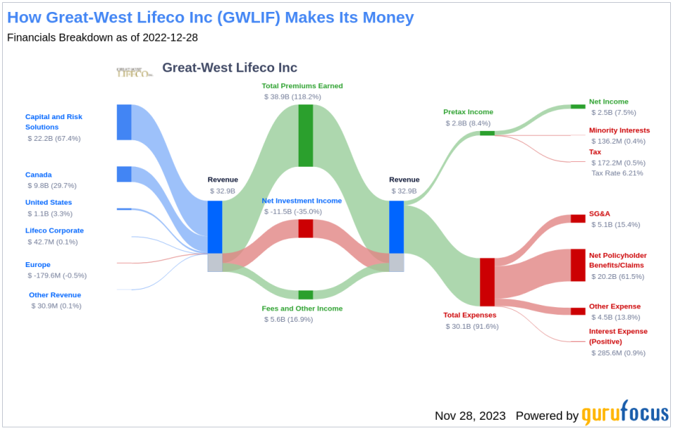 Great-West Lifeco Inc's Dividend Analysis