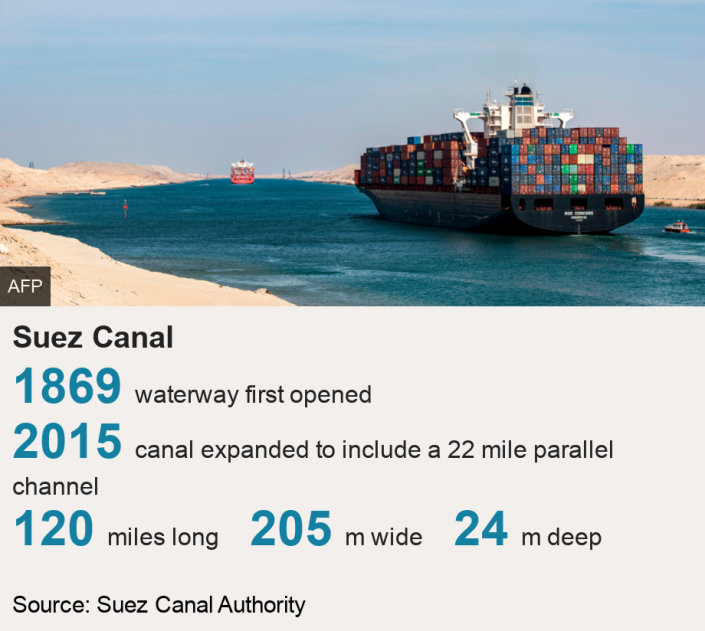 Suez Canal.   [ 1869  waterway first opened ],[ 2015 canal expanded to include a 22 mile parallel channel ],[ 120 miles long ],[ 205 m wide ],[ 24 m deep ], Source: Source: Suez Canal Authority, Image: A container ship sailing through Egypt&#39;s Suez Canal on 17 November 2019