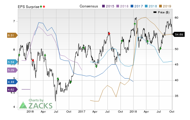 Delta (DAL) possesses the right combination of the two key ingredients for a likely earnings beat in its upcoming report. Get prepared with the key expectations.