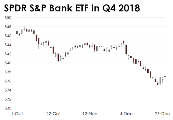 Candlestick chart of bank stock prices in Q4 2018