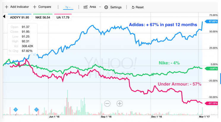 Adidas shares are flying.