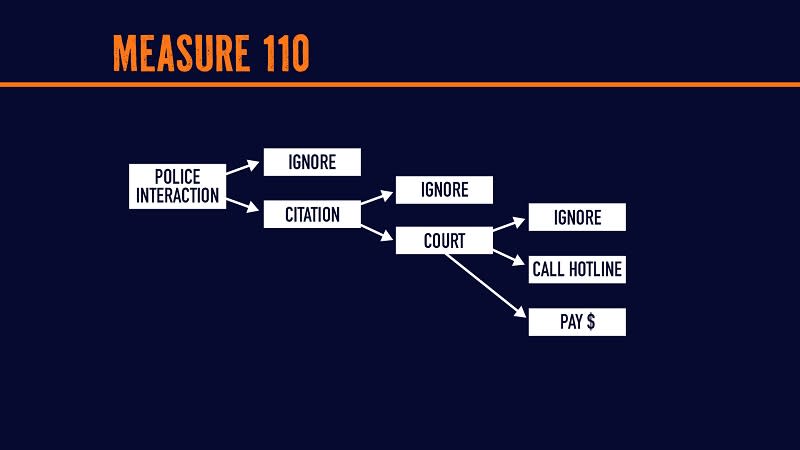 A flow chart showing how Measure 110 works, 2023 (KOIN)