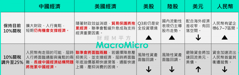 兩種關稅情境下，各類資產的表現前景將如何？（圖片來源：財經M平方）