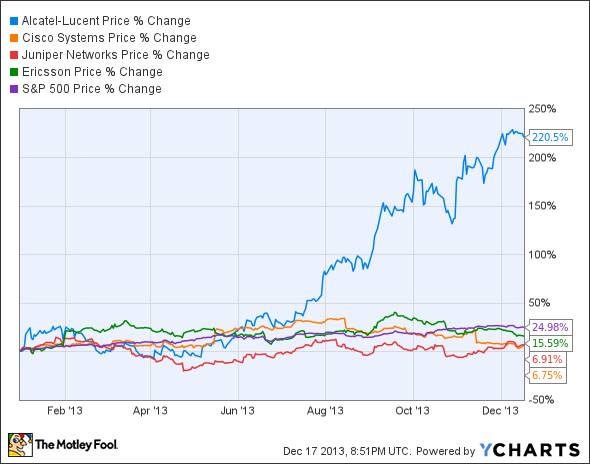 ALU Chart