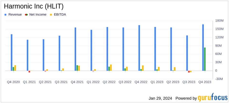 Harmonic Inc (HLIT) Reports Record Quarterly Revenue in Q4 2023 Earnings