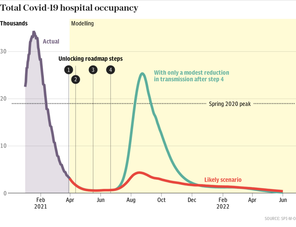 SAGE projection: Total Covid-19 hospital occupancy