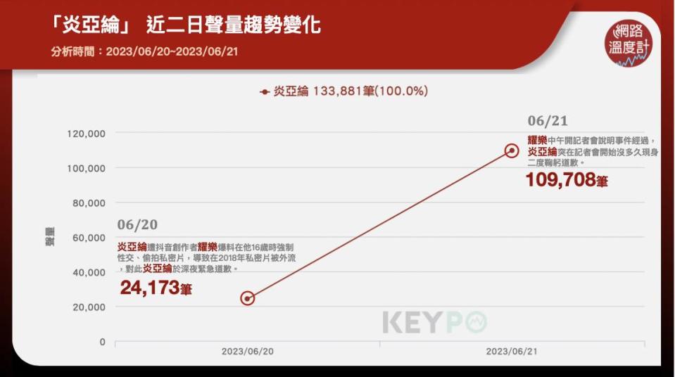 「炎亞綸」近二日聲量趨勢變化