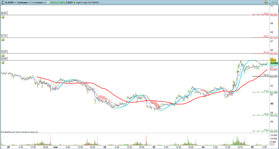 Petróleo. Trading de corto plazo. Scalping