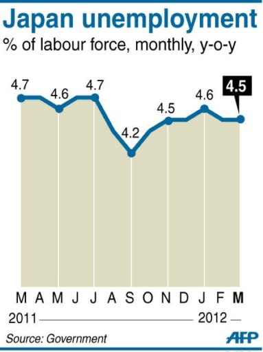 Graphic charting Japan's monthly unemployment rate, at 4.5 percent in March, according to government data