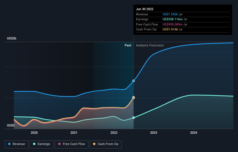 earnings-and-revenue-growth