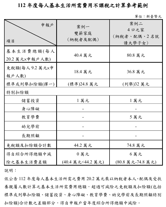 2023年基本生活費上調，一家四口最多省稅1200元。圖/翻攝自財政部網頁