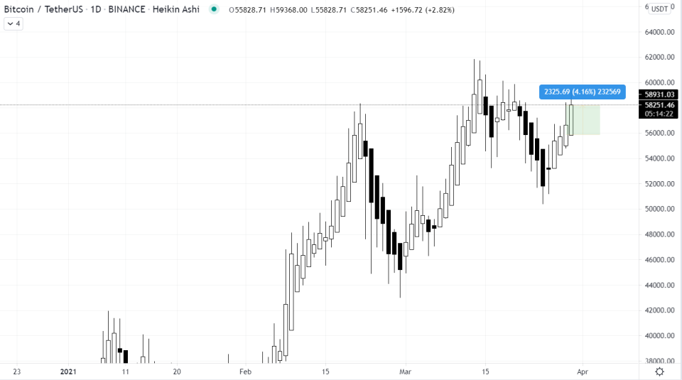 Source: <a href="https://www.tradingview.com/symbols/BTCUSDT/?exchange=BINANCE" rel="nofollow noopener" target="_blank" data-ylk="slk:Tradingview;elm:context_link;itc:0;sec:content-canvas" class="link ">Tradingview</a>