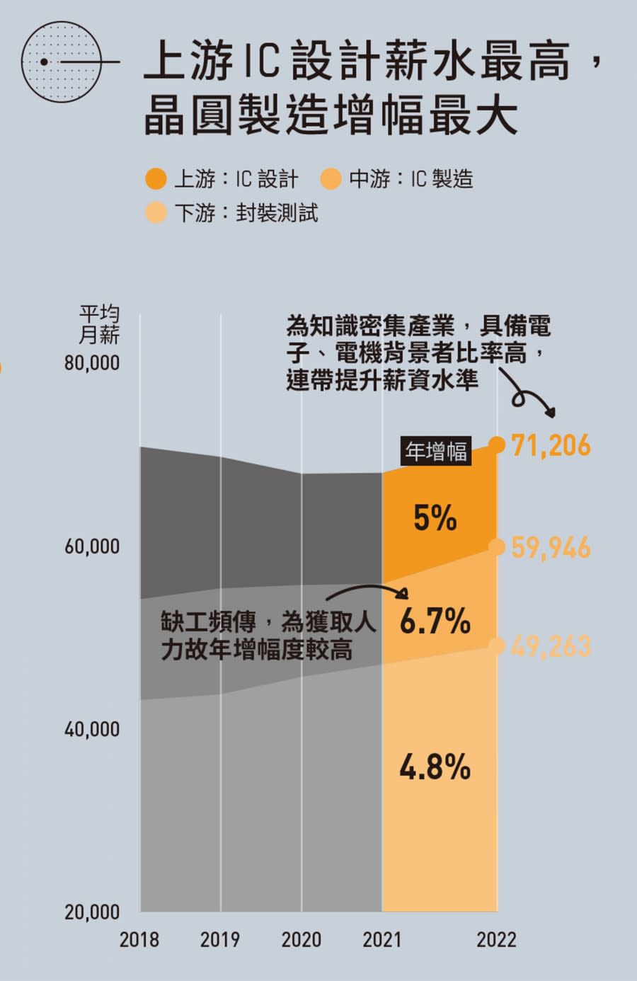 半導體 圖/數位時代製作