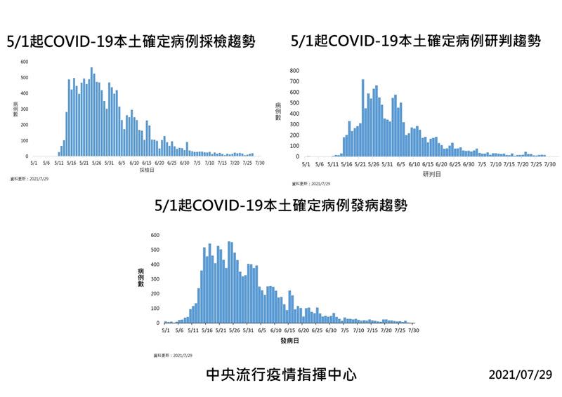 指揮中心今(29)日公布國內新增16例COVID-19本土確定病例。（圖／指揮中心提供）