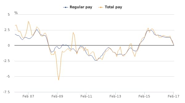 Average weekly earnings total and regular real pay annual growth rates, seasonally adjusted - Credit: ONS