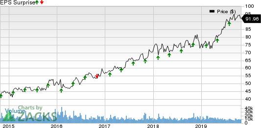 Intercontinental Exchange Inc. Price and EPS Surprise