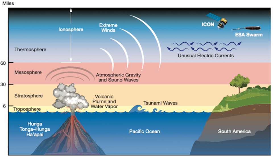 The eruption of Hunga Tonga-Hunga Ha'apai on January 15, 2022 caused many effects, some illustrated here, that were felt around the world and even in space.  Some of these effects, such as extreme winds and unusual electrical currents, were picked up by NASA's ICON mission and ESA's (European Space Agency) swarm.  Image not to scale.  Credits: NASA Goddard Space Flight Center/Mary Pat Hrybyk-Keith