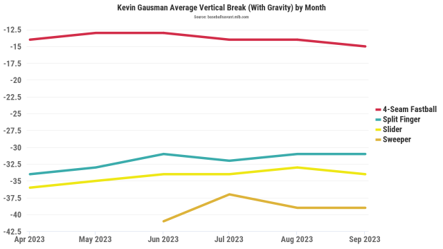 Kevin Gausman starting to falter after being Blue Jays' MVP all season