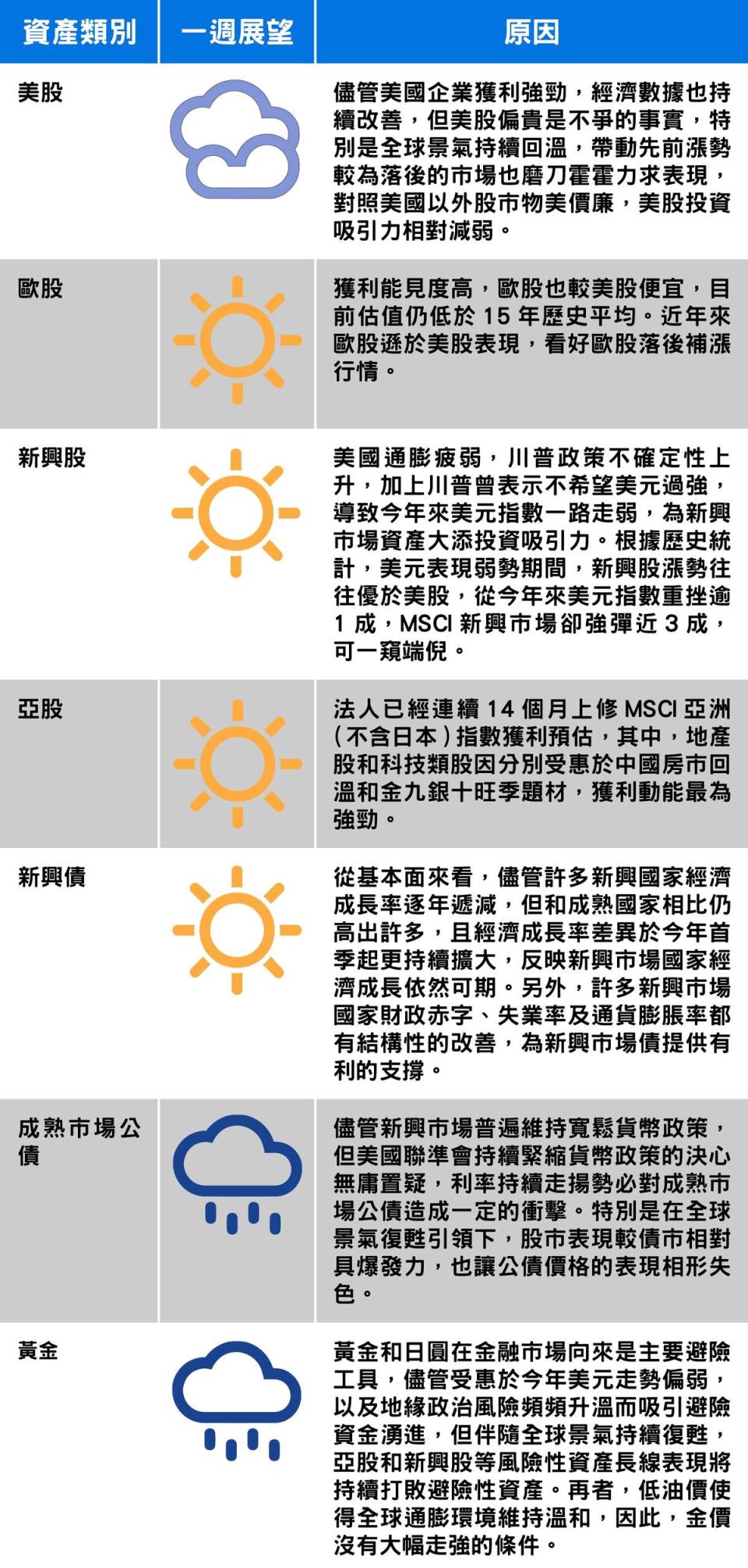 資料來源：摩根投信