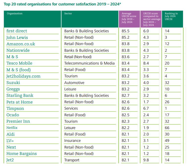 Chart showing top 210 rated organisations for customer satisfaction 2019-2024