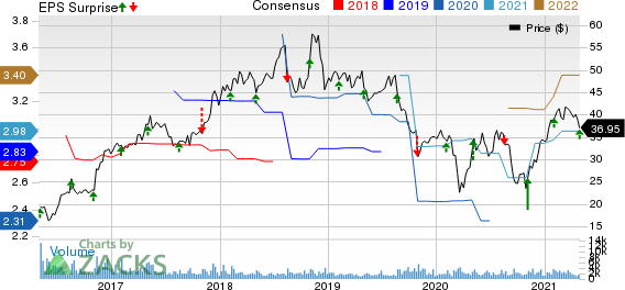 Adtalem Global Education Inc. Price, Consensus and EPS Surprise