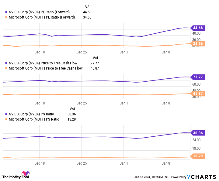 NVDA PE Ratio (Forward) Chart