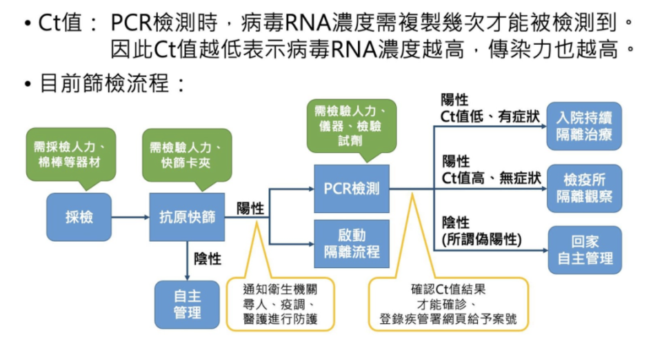 篩檢流程並不如外界想像簡單。圖表來源：藥師陳麗珺整理。