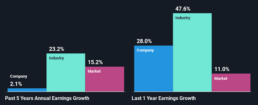 past-earnings-growth