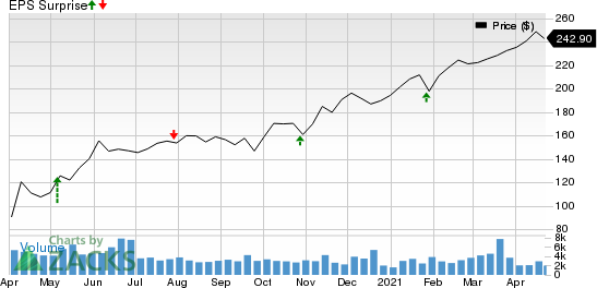 Ameriprise Financial, Inc. Price and EPS Surprise